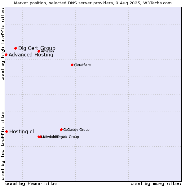 Market position of DigiCert Group vs. Hosting.cl vs. Advanced Hosting