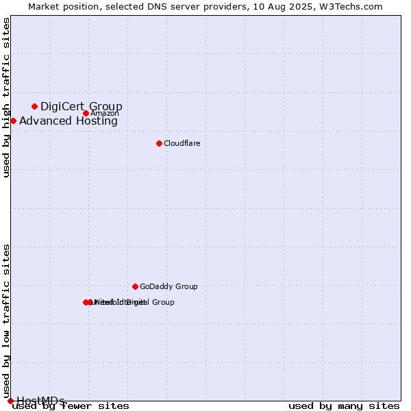Market position of DigiCert Group vs. Advanced Hosting vs. HostMDs