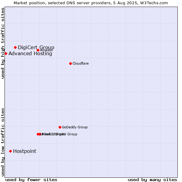 Market position of DigiCert Group vs. Hostpoint vs. Advanced Hosting