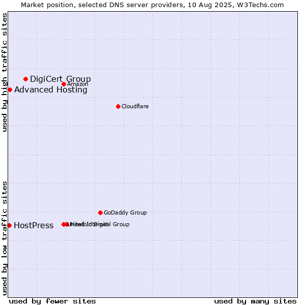 Market position of DigiCert Group vs. Advanced Hosting vs. HostPress