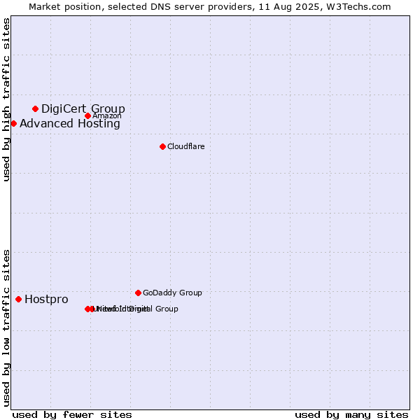Market position of DigiCert Group vs. Hostpro vs. Advanced Hosting