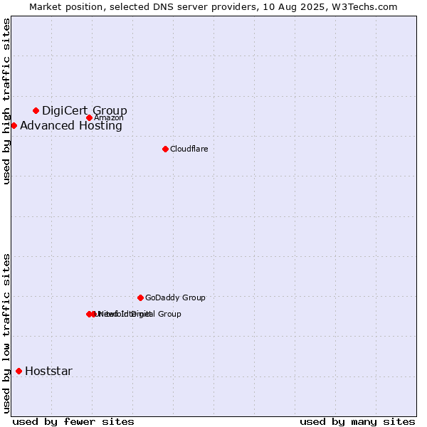 Market position of DigiCert Group vs. Hoststar vs. Advanced Hosting