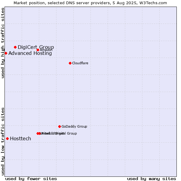 Market position of DigiCert Group vs. Hosttech vs. Advanced Hosting