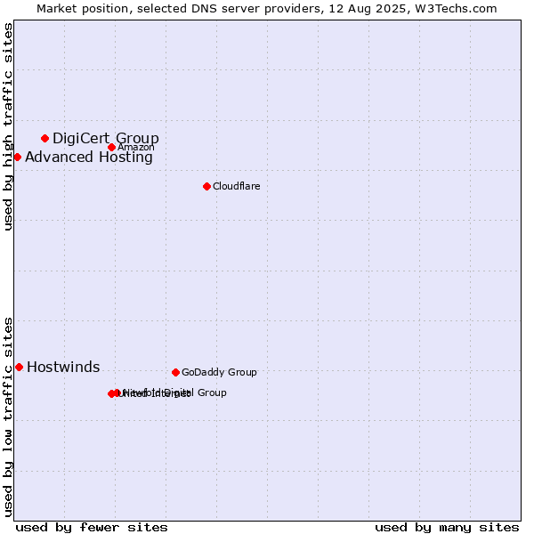 Market position of DigiCert Group vs. Hostwinds vs. Advanced Hosting