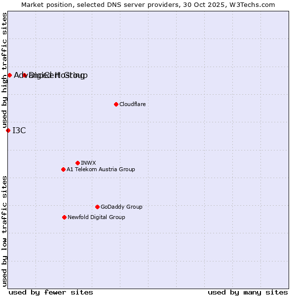 Market position of DigiCert Group vs. Advanced Hosting vs. I3C