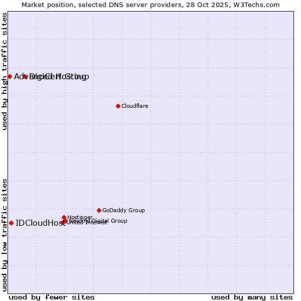 Market position of DigiCert Group vs. IDCloudHost vs. Advanced Hosting