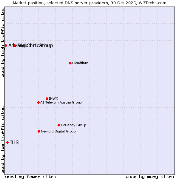 Market position of DigiCert Group vs. IHS vs. Advanced Hosting