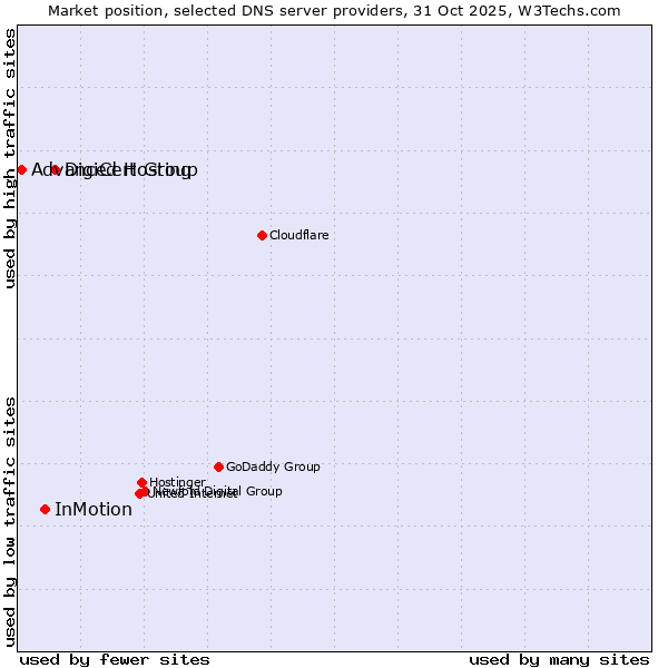 Market position of DigiCert Group vs. InMotion vs. Advanced Hosting