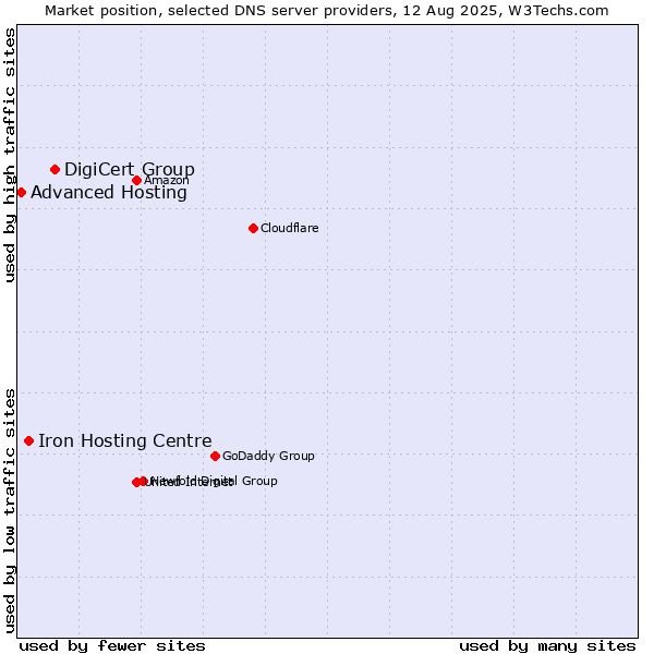 Market position of DigiCert Group vs. Iron Hosting Centre vs. Advanced Hosting
