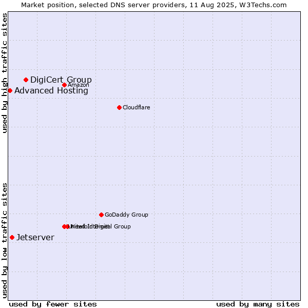 Market position of DigiCert Group vs. Jetserver vs. Advanced Hosting