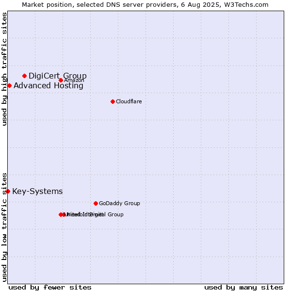 Market position of DigiCert Group vs. Advanced Hosting vs. Key-Systems
