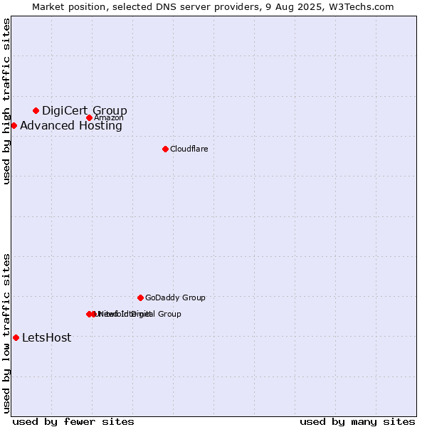 Market position of DigiCert Group vs. LetsHost vs. Advanced Hosting