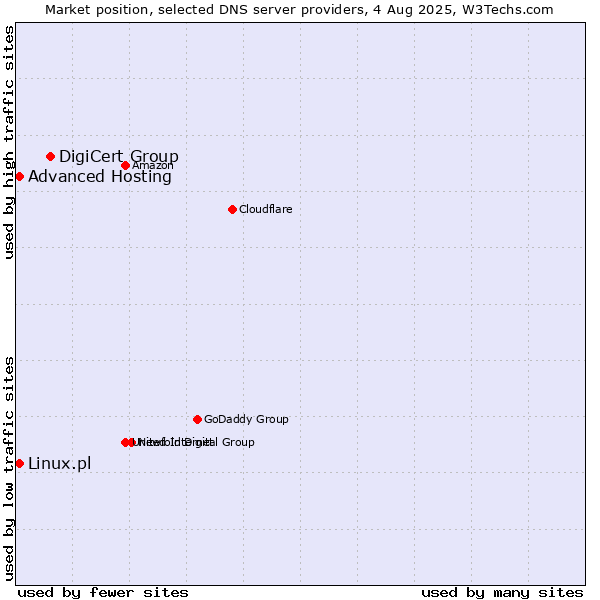 Market position of DigiCert Group vs. Advanced Hosting vs. Linux.pl