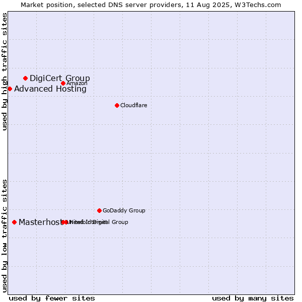 Market position of DigiCert Group vs. Masterhost vs. Advanced Hosting