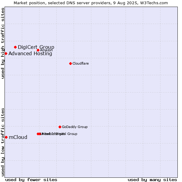 Market position of DigiCert Group vs. mCloud vs. Advanced Hosting