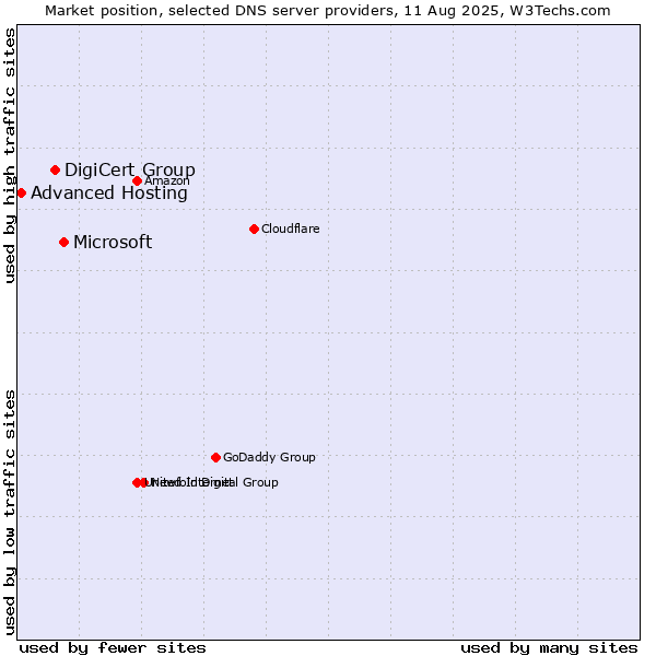 Market position of Microsoft vs. DigiCert Group vs. Advanced Hosting