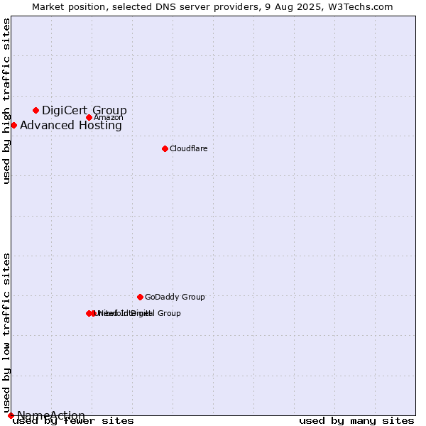 Market position of DigiCert Group vs. Advanced Hosting vs. NameAction