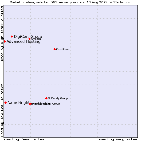 Market position of DigiCert Group vs. NameBright vs. Advanced Hosting