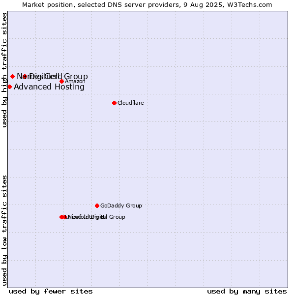 Market position of DigiCert Group vs. Nameshield vs. Advanced Hosting