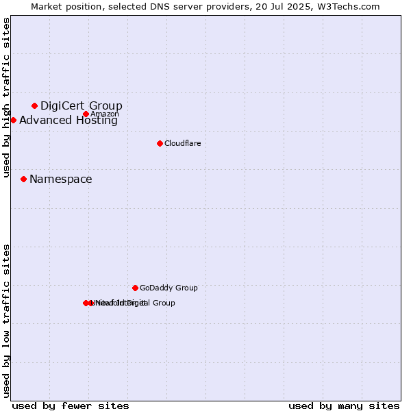 Market position of DigiCert Group vs. Namespace vs. Advanced Hosting