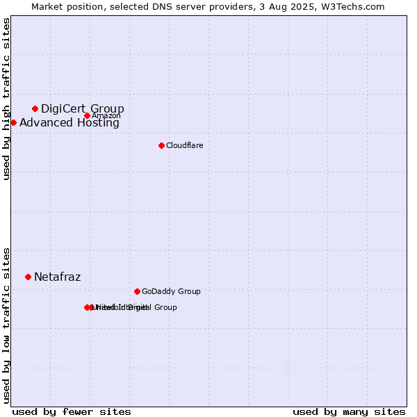 Market position of DigiCert Group vs. Netafraz vs. Advanced Hosting