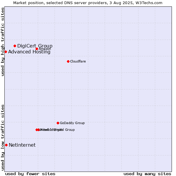 Market position of DigiCert Group vs. Netinternet vs. Advanced Hosting