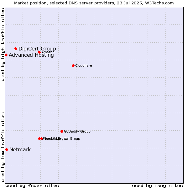 Market position of DigiCert Group vs. Netmark vs. Advanced Hosting