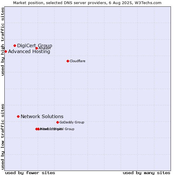 Market position of Network Solutions vs. DigiCert Group vs. Advanced Hosting