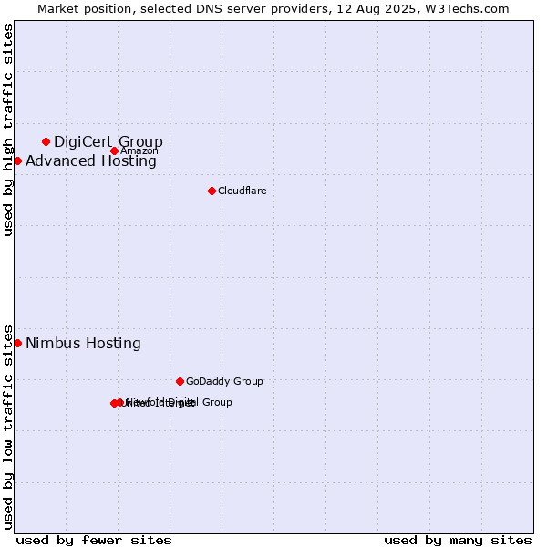 Market position of DigiCert Group vs. Advanced Hosting vs. Nimbus Hosting