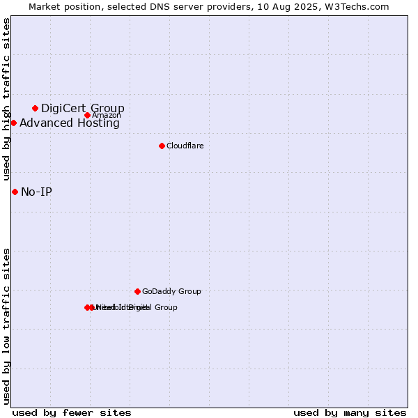 Market position of DigiCert Group vs. No-IP vs. Advanced Hosting