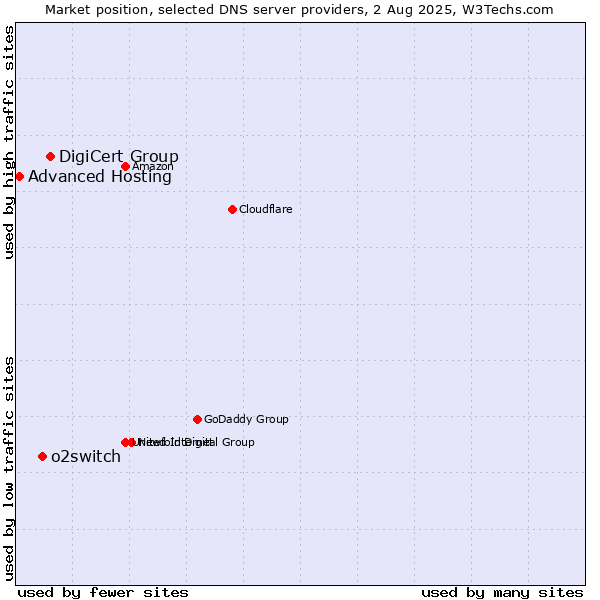 Market position of DigiCert Group vs. o2switch vs. Advanced Hosting