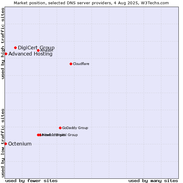 Market position of DigiCert Group vs. Advanced Hosting vs. Octenium