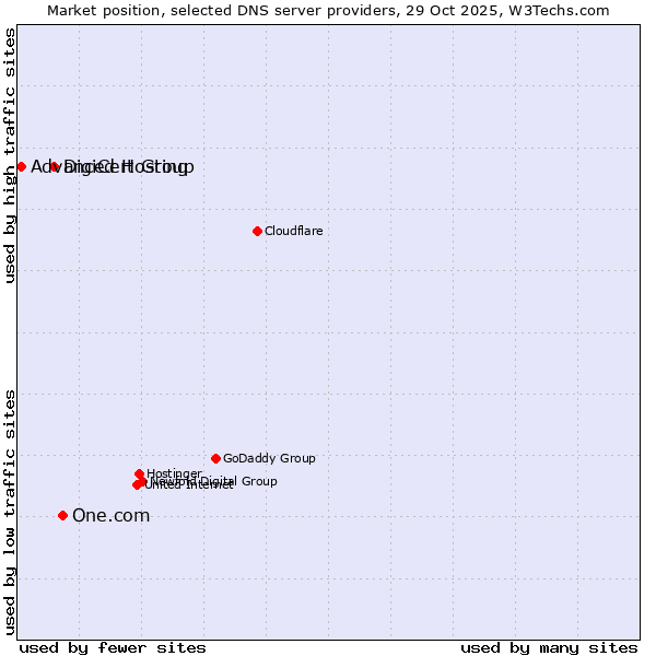 Market position of One.com vs. DigiCert Group vs. Advanced Hosting
