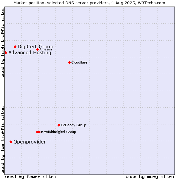 Market position of DigiCert Group vs. Openprovider vs. Advanced Hosting