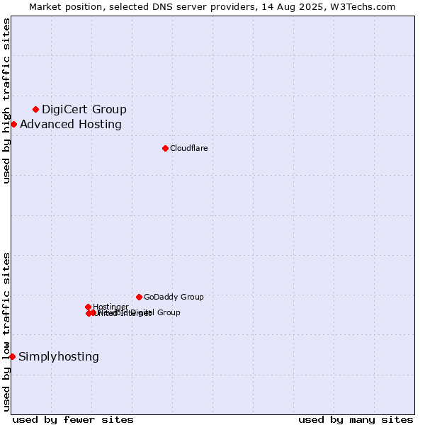 Market position of DigiCert Group vs. Advanced Hosting vs. Simplyhosting