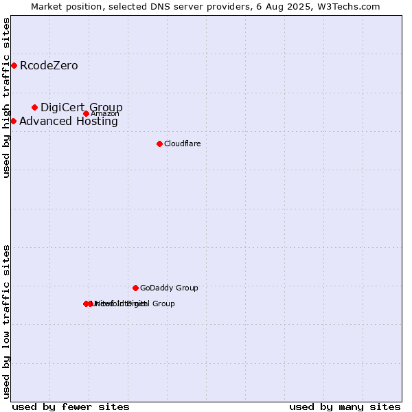 Market position of DigiCert Group vs. RcodeZero vs. Advanced Hosting