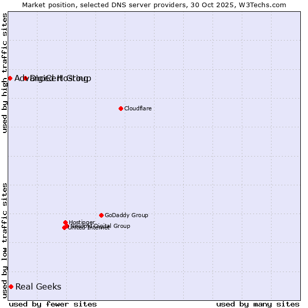 Market position of DigiCert Group vs. Real Geeks vs. Advanced Hosting