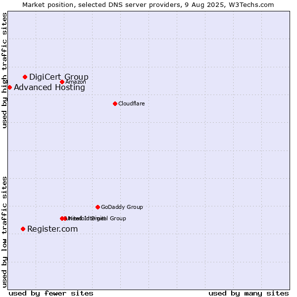 Market position of DigiCert Group vs. Register.com vs. Advanced Hosting