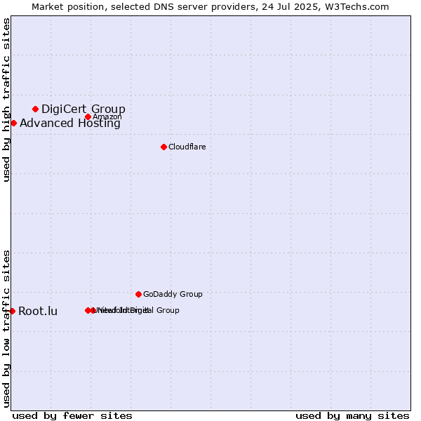 Market position of DigiCert Group vs. Advanced Hosting vs. Root.lu