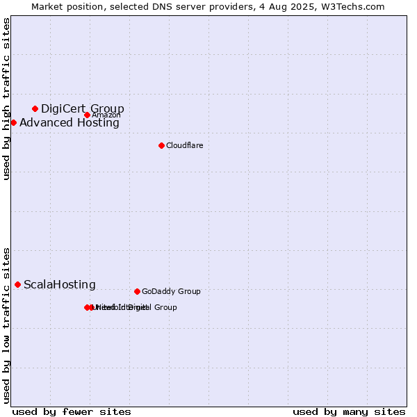 Market position of DigiCert Group vs. ScalaHosting vs. Advanced Hosting