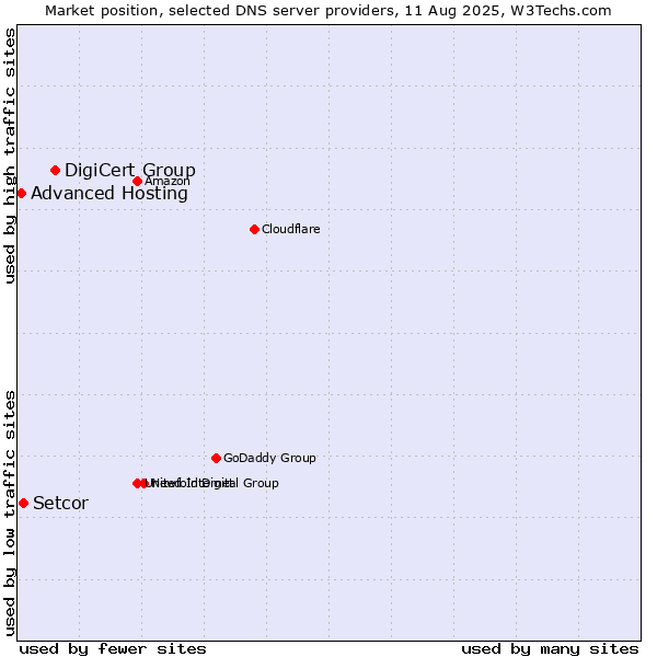 Market position of DigiCert Group vs. Setcor vs. Advanced Hosting