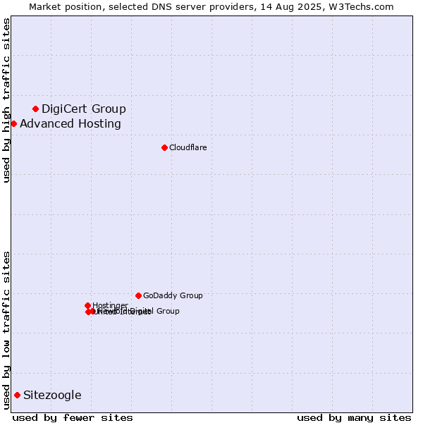 Market position of DigiCert Group vs. Sitezoogle vs. Advanced Hosting