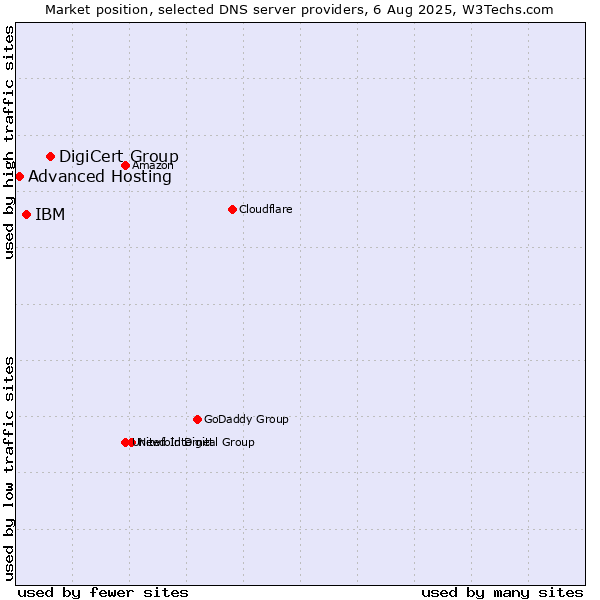 Market position of DigiCert Group vs. IBM vs. Advanced Hosting