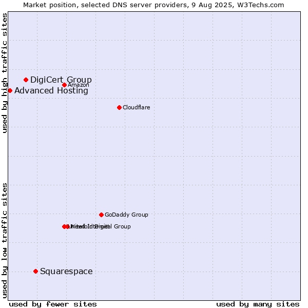 Market position of Squarespace vs. DigiCert Group vs. Advanced Hosting