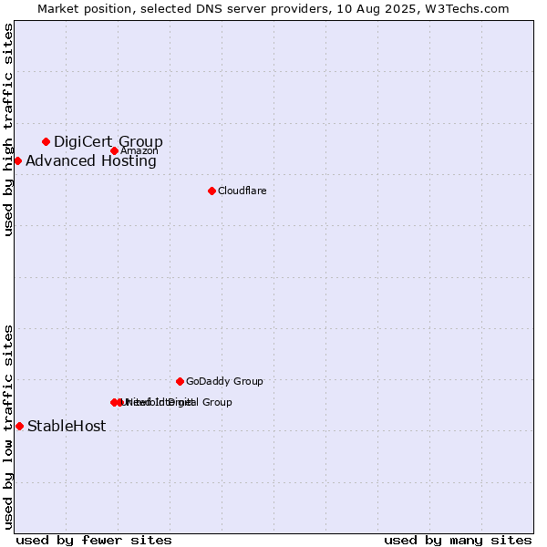 Market position of DigiCert Group vs. StableHost vs. Advanced Hosting