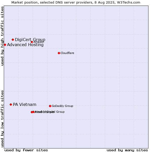 Market position of DigiCert Group vs. PA Vietnam vs. Advanced Hosting