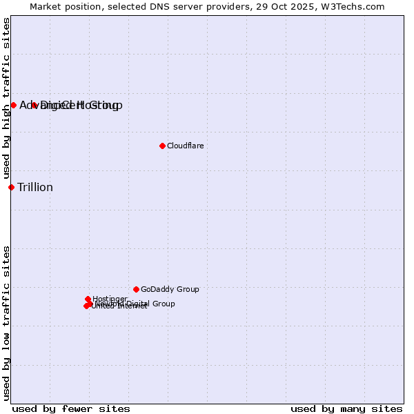 Market position of DigiCert Group vs. Advanced Hosting vs. Trillion