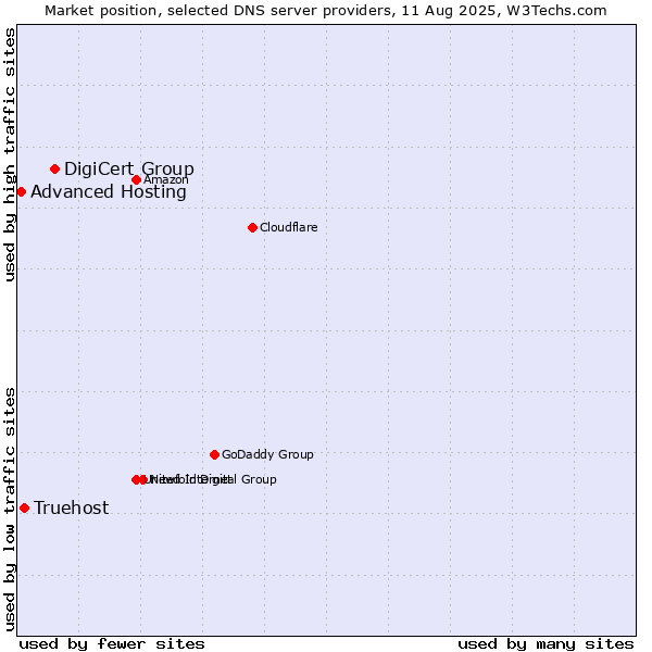 Market position of DigiCert Group vs. Truehost vs. Advanced Hosting