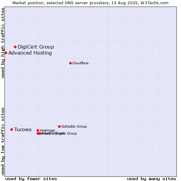 Market position of DigiCert Group vs. Tucows vs. Advanced Hosting