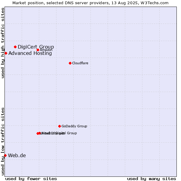Market position of DigiCert Group vs. Advanced Hosting vs. Web.de